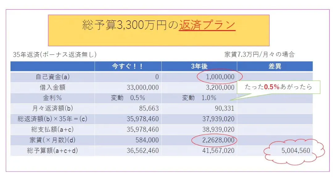 「住宅ローンは今が得？低金利の今、家を買うチャンス！」